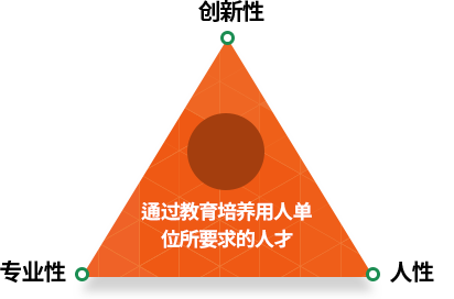 专业性、创新性、人性 -通过教育培养用人单位所要求的人才