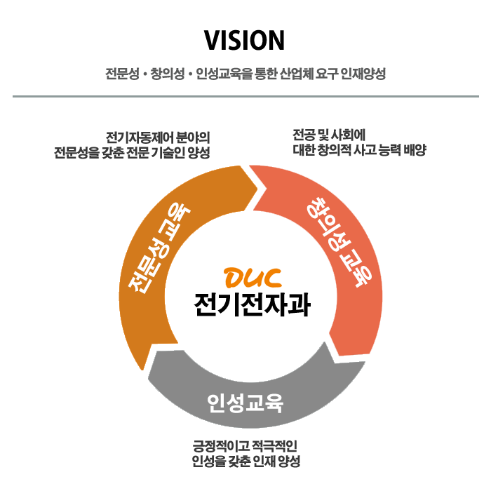 전기전자과 Vision:전문성,창의성,인성교육을통한 산업체요구 인재양성, 전문성교육:전기자동제어분야의 전문성을 갖춘 전문기술인 양성 창의성교육:주어진 직무에 대한 능동적인 창의성을 발휘한다. 인성:긍정적이고 적극적인 인성을 갖춘 인재양성