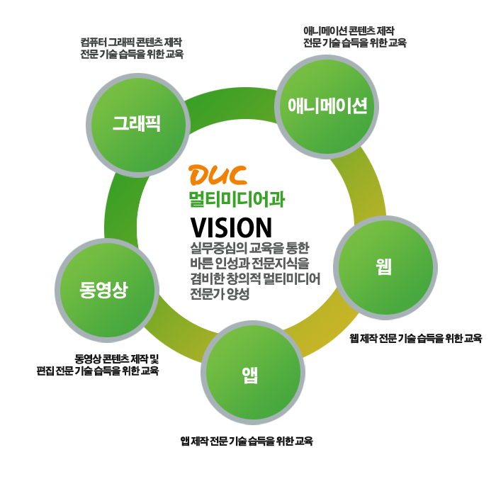 멀티미디어과:실무중심의 교육을 통한 바른 인성과 전문지식을 겸비한 창의적 멀티미디어 전문가 양성,그래픽:컴퓨터 그래픽 콘텐츠 제작 전문 기술 습득을 위한 교육,애니메이션:애니메이션 콘텐츠 제작 전문 기술 습득을 위한 교육,동영상:동영상 콘텐츠 제작 및 편집 전문 기술 습득을 위한 교육,웹:웹 제작 전문 기술 습득을 위한 교육,앱:앱 제작 전문 기술 습득을 위한 교육