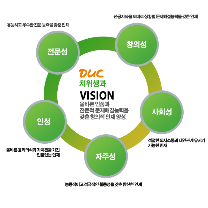 치위생과:올바른 인품과 전문적 문제해결능력을 갖춘 창의적 인재 양성 ,전문성:유능하고 우수한 전문 능력을 갖춘 인재 ,창의성:전공지식을 토대로 상황별 문제해결능력을 갖춘 인재 ,인성:올바른 윤리의식과 가치관을 가진 인품있는 인재 ,사회성:적절한 의사소통과 대인관계 유지가 가능한 인재 ,자주성:능동적이고 적극적인 활동성을 갖춘 참신한 인재