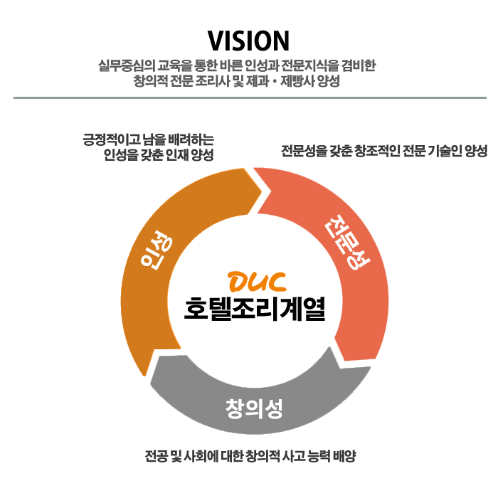 호텔조리제빵과 : 실무중심의 교육을 통한 바른 인성과 전문지식을 겸비한 창의적 전문 조리사 및 제과·제빵사 양성, 인성 : 긍정적이고 남을 배려하는 인성을 갖춘 인재 양성, 전문성 : 전문성을 갖춘 창조적인 전문 기술인 양성, 창의성 : 전공 및 사회에 대한 창의적 사고 능력 배양