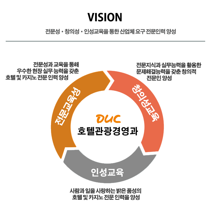 호텔관광경영과 : 전문성・창의성・인성교육을 통한 산업체 요구 전문인력 양성, 전문성 교육 : 전문성과 교육을 통해 우수한 현장 실무 능력을 갖춘 호텔 및 카지노 전문 인력 양성, 창의성 교육 : 전문지식과 실무능력을 활용한 문제해결능력을 갖춘 창의적 전문인 양성, 인성교육 : 사람과 일을 사랑하는 밝은 품성의 호텔 및 카지노 전문 인력을 양성