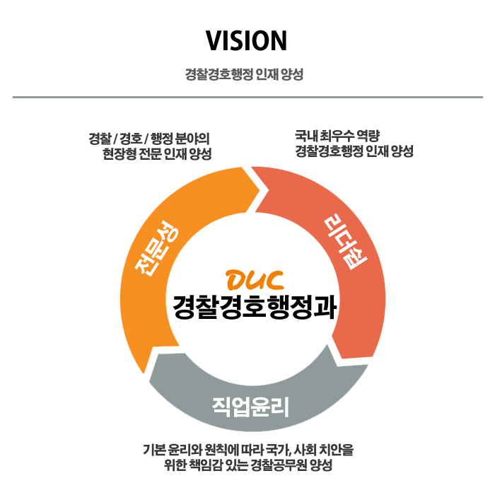 경찰경호행정 인재양성 전문성 : 경찰/경호/행정분야의 현장형 전문인재 양성 리더쉽 : 국내최우수 역량 경찰경호행정인재 양성 직업윤리 : 기본윤리와 원칙에 따라 국가, 사회 치안을 위래 책임감있는 경찰공무원 양성