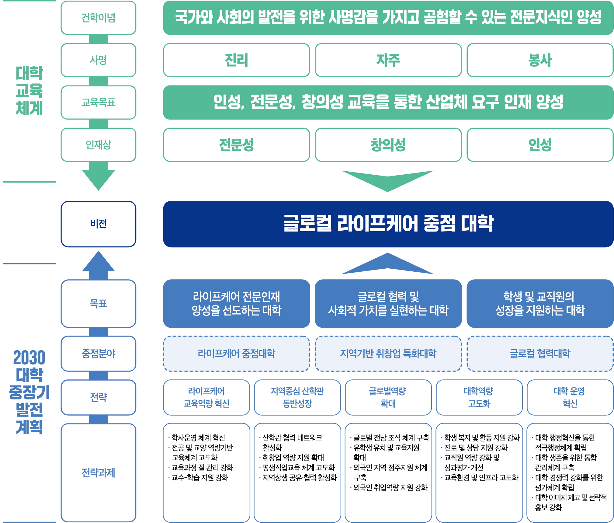 비전실현의 3대 원칙! 1.글로컬협력, 2.취창업특성화, 3.감동교육