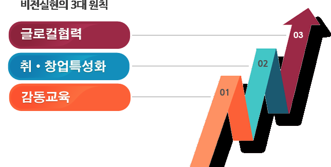 비전실현의 3대 원칙! 1.글로벌 표준의 진취적 대학, 2.고품질 취업보장 대학, 3.감동교육 중심대학