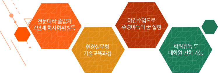 전문대학 졸업자 4년제 학사학위취득, 현장실무형 기술교육과정, 야간수업으로 주경야독의 꿈 실현, 학위취득 후 대학원 진학 가능