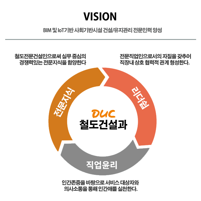 철도건설과:BIM 및 IoT기반 사회기반시설 건설/유지관리 전문인력 양성,전문지식:철도전문건설인으로써 실무 중심의 경쟁력있는 전문지식을 함양한다 ,리더쉽:전문직업인으로서의 자질을 갖추어 직장내 상호 협력적 관계 형성한다 ,직업윤리:인간존중을 바탕으로 서비스 대상자와 의사소통을 통해 인간애를 실천한다.