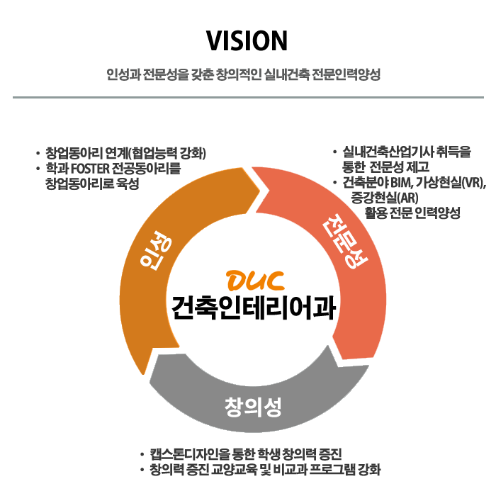 건축인테리어과:인성과 전문성을 갖춘 창의적인 실내건축 전문인력양성, 인성:• 창업동아리 연계(협업능력 강화),• 학과 FOSTER 전공동아리를 창업동아리로 육성전문성:• 실내건축산업기사 취득을 통한 전문성 제고,• 건축분야 BIM, 가상현실(VR), 증강현실(AR) 활용 전문 인력양성, 창의성:• 캡스톤디자인을 통한 학생 창의력 증진,• 창의력 증진 교양교육 및 비교과 프로그램 강화