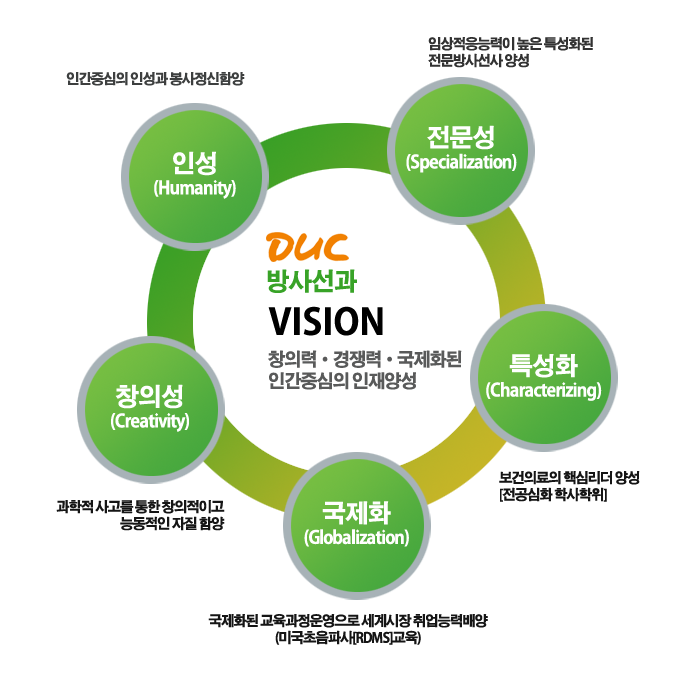 방사선과:창의력, 경쟁력, 국제화된 인간중심의 인재양성 ,창의력:전문지식과 실무능력을 활용한 문제해결능력을 갖춘 의료전문인 ,경쟁력:공인된 전공전문성과 현장실무능력을 함께 갖춘 의료전문인,국제화:국제기준의 전공능력과 학술능력을 갖춘 의료전문인 ,인간중심:국민건강 및 보건환경의 유지와 증진에 기여하는 의료전문인