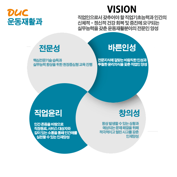 재활운동과:직업인으로서 갖추어야 할 직업기초능력과 인간의 신체적·정신적 건강 회복 및 증진에 요구되는 실무능력을 갖춘 운동재활분야의 전문인 양성, 전문성:핵심전문기술 습득과 실무능력 향상을 위한 현장중심형 교육 진행, 바른인성:전문지식에 걸맞는 바람직한 인성과 투철한 윤리의식을 갗춘 직업인 양성, 직업윤리:인간 존중을 바탕으로 직장동료, 서비스 대상자와 깊이 있는 소통을 통해 인간애를 실천할 수 있는 인재양성, 창의성:항상 발생할 수 있는 상황과 예상되는 문제 해결을 위해 항상 적극적이고 열린 사고를 갖춘 인재양