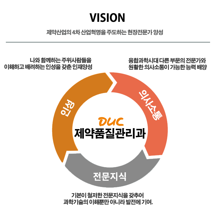 제약품질관리과:제약산업의 4차 산업혁명을 주도하는 현장전문가 양성, 인성:나와 함께하는 주위사람들을 이해하고 배려하는 인성을 갖춘 인재양성, 의사소통:융합과학시대 다른 부문의 전문가와 원활한 의사소통이 가능한 능력 배양, 전문지식:기본이 철저한 전문지식을 갖추어 과학기술의 이해뿐만 아니라 발전에 기여