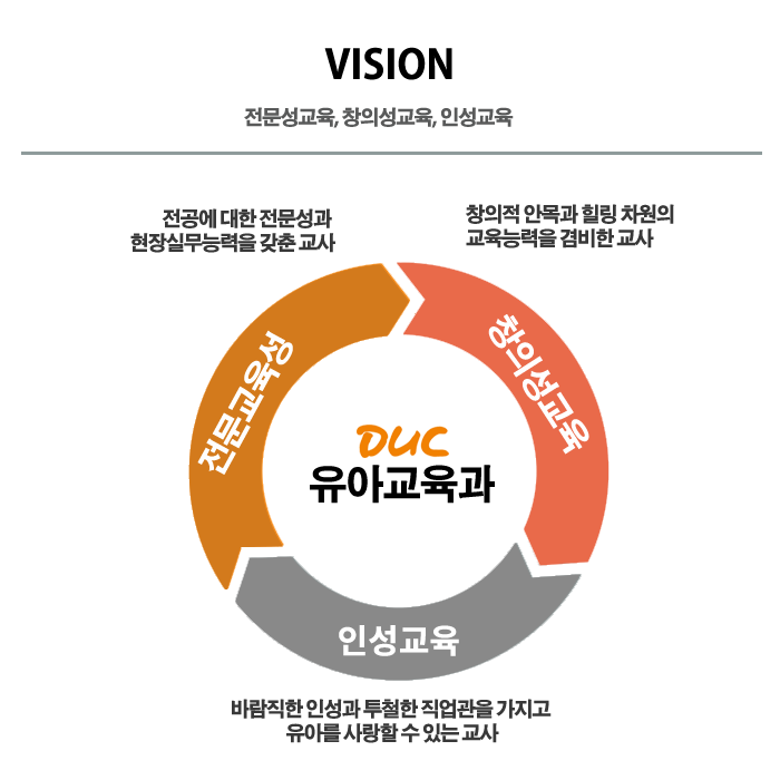 유아교육과:전문성교육, 창의성교육, 인성교육, 전문성교육:전공에 대한 전문성과 현장실무능력을 갖춘 교사, 창의성교육:창의적 안목과 힐링 차원의 교육능력을 겸비한 교사, 인성교육:바람직한 인성과 투철한 직업관을 가지고 유아를 사랑할 수 있는 교사