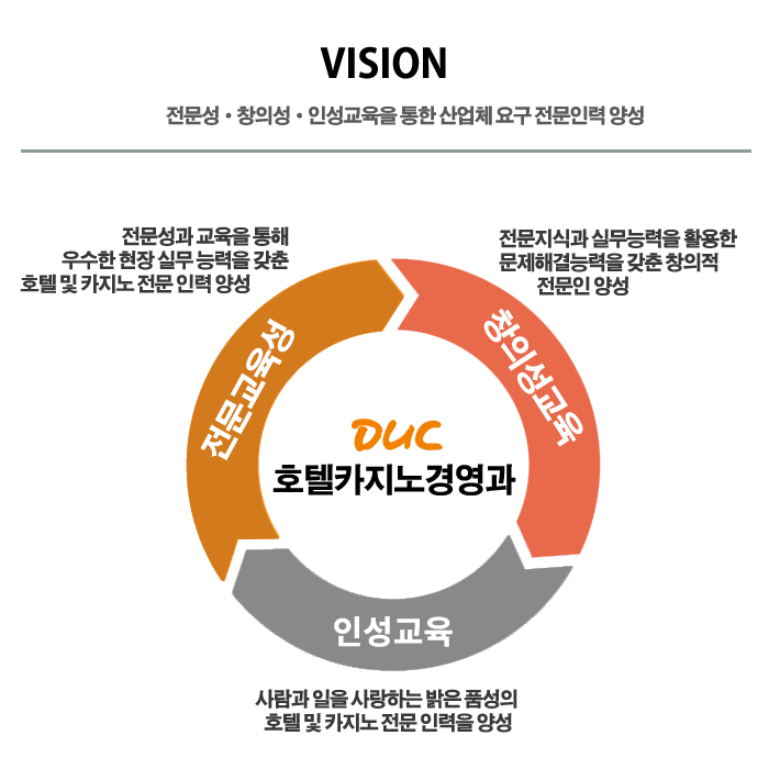 호텔카지노경영과 : 전문성・창의성・인성교육을 통한 산업체 요구 전문인력 양성, 전문성 교육 : 전문성과 교육을 통해 우수한 현장 실무 능력을 갖춘 호텔 및 카지노 전문 인력 양성, 창의성 교육 : 전문지식과 실무능력을 활용한 문제해결능력을 갖춘 창의적 전문인 양성, 인성교육 : 사람과 일을 사랑하는 밝은 품성의 호텔 및 카지노 전문 인력을 양성