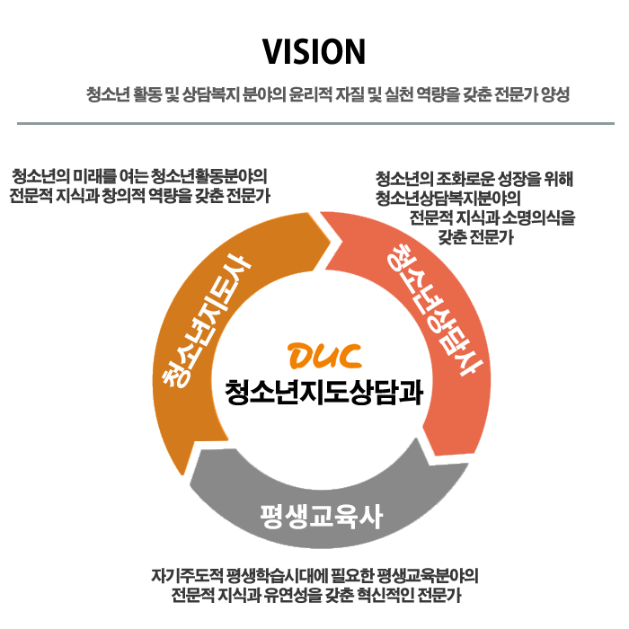 청소년지도상담과 : 청소년 활동 및 상담복지 분야의 윤리적 자질 및 실천 역량을 갖춘 전문가 양성, 청소년지도사 : 청소년의 미래를 여는 청소년활동분야의 전문적 지식과 창의적 역량을 갖춘 전문가, 청소년상담사 : 청소년의 조화로운 성장을 위해 청소년상담복지분야의 전문적 지식과 소명의식을 갖춘 전문가, 평생교육사 : 자기주도적 평생학습시대에 필요한 평생교육분야의 전문적 지식과 유연성을 갖춘 혁신적인 전문가