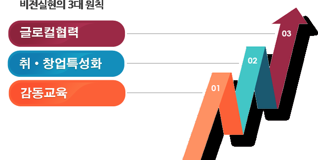 비전실현의 3대 원칙! 1.글로벌 표준의 진취적 대학, 2.고품질 취업보장 대학, 3.감동교육 중심대학