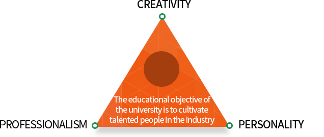 The educational objective of the university is to cultivate talented people in the industry through professionalism, creativity and personality education.