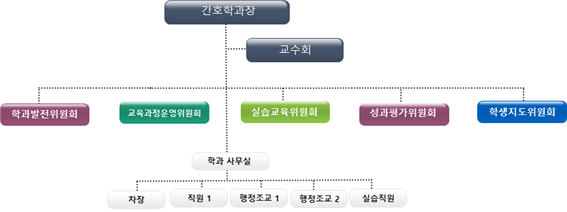 조직도