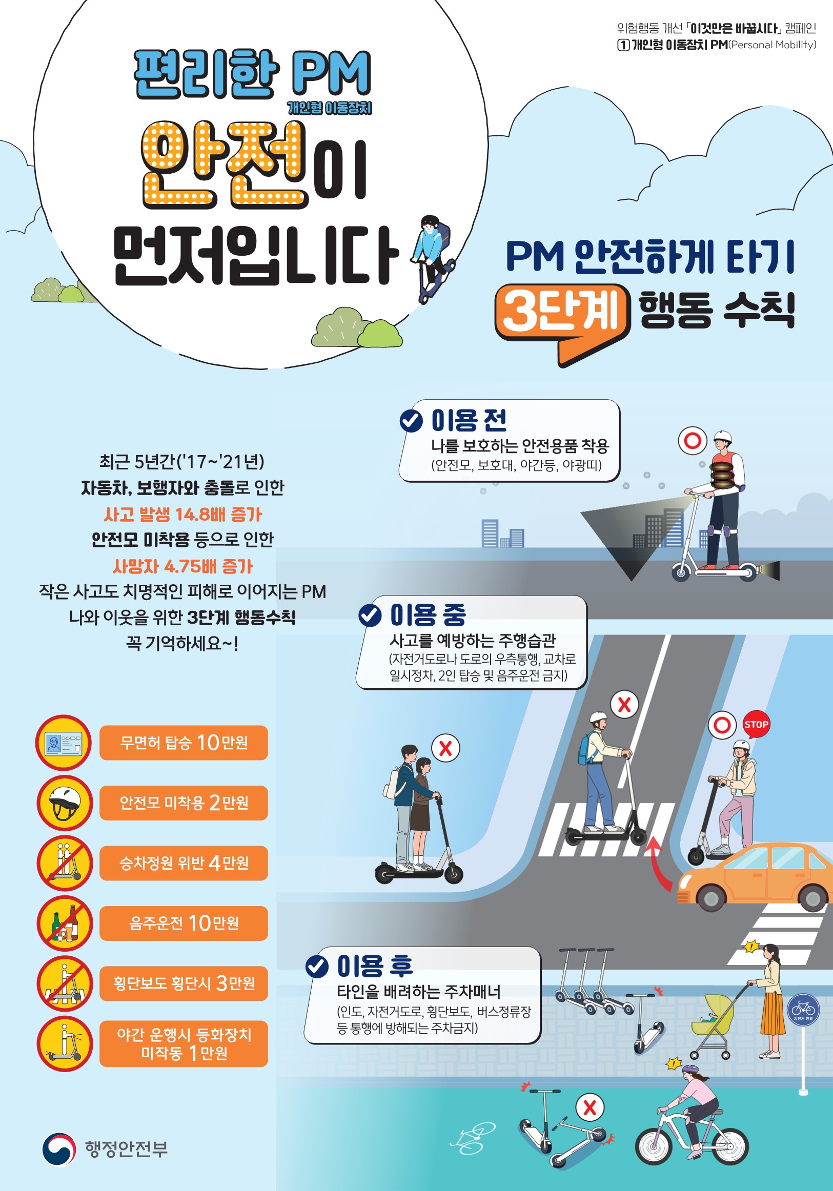 위험행동 개선 이것만은 바꿉시다 캠페인 1. 개인형 이동장치 PM(Personal Mobility) 편리한 PM 개인형 이동장치. 안전이 먼저입니다.  PM 안전하게 타기 3단계 행동 수칙 최근 5년간(17년~21년) 자동차, 보행자와 충돌로 인한 사고 발생 14.8배 증가. 안전모 미착용 등으로 인한 사망자 4.75배 증가. 작은 사고도 치명적인 피해로 이어지는 PM 나와 이웃을 위한 3단계 행동수칙 꼭 기억하세요~! 이용전 나를 보호하는 안전용품 착용(안전모, 보호대, 야간등, 야광띠). 이용 중 사고를 에방하는 주행습관(자전거도로나 도로의 우측통행, 교차로 일시정차, 2인 탑승 및 음주운전 금지). 이용 후 타인을 배려하는 주차매너 (인도, 자전거도로, 횡단보도, 버스정류장 등 통행에 방해되는 주차금지). 벌금 안내. 무면허 탑승 10만원. 안전모 미착용 2만원. 승차정원 위반 4만원. 음주운전 10만원. 횡단보도 횡단시 3만원. 야간 운행시 등화장치 밎작동 1만원. 